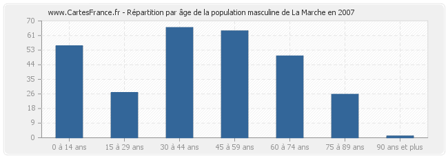 Répartition par âge de la population masculine de La Marche en 2007